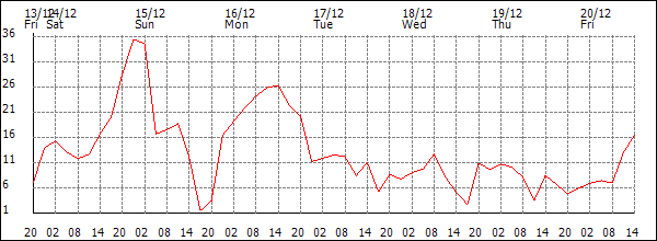 Wind (km/h)