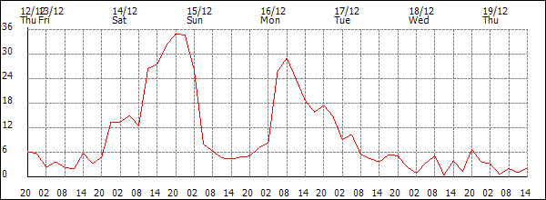 Wind (km/h)