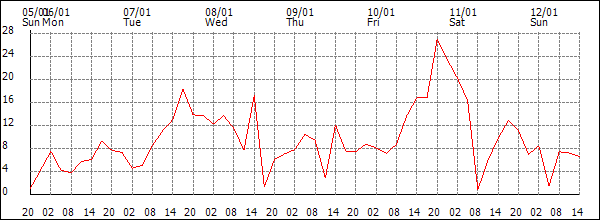 Wind (km/h)