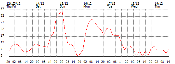 Wind (km/h)