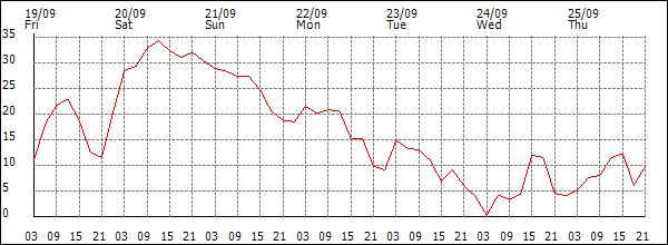 Wind (km/h)