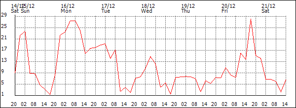 Wind (km/h)