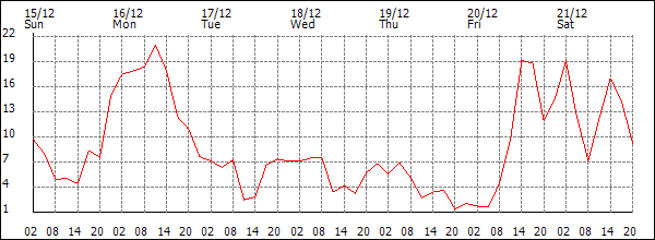 Wind (km/h)