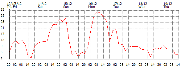 Wind (km/h)