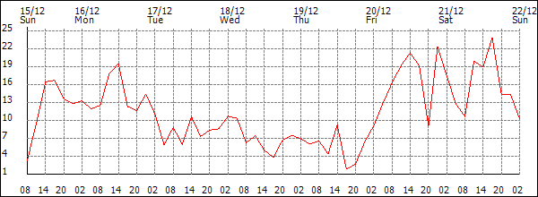 Wind (km/h)