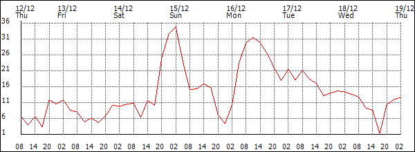 Wind (km/h)