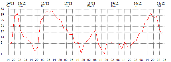 Wind (km/h)