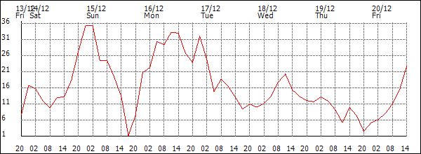 Wind (km/h)