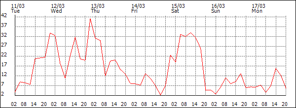 Wind (km/h)