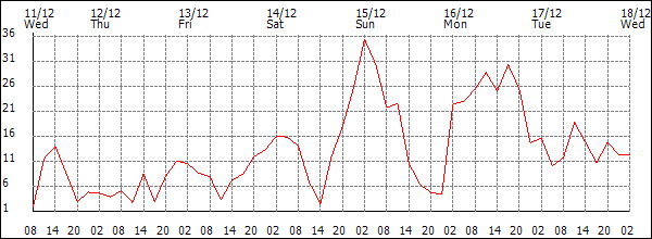 Wind (km/h)