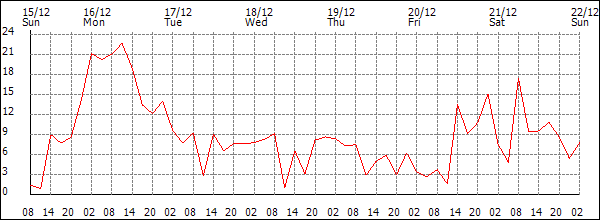 Wind (km/h)