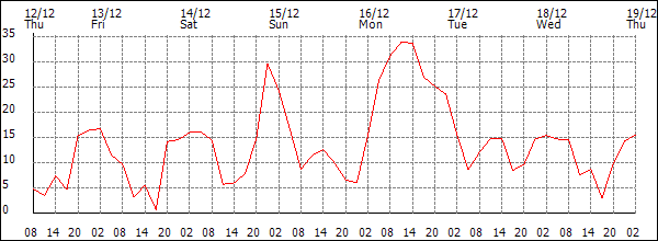 Wind (km/h)