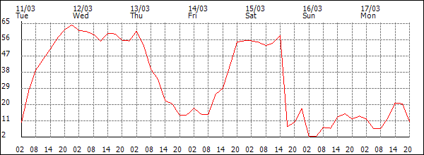 Wind (km/h)