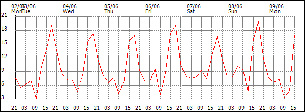 Wind (km/h)