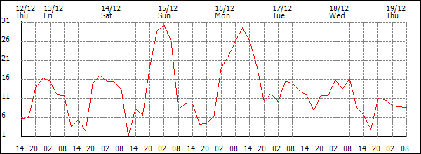 Wind (km/h)