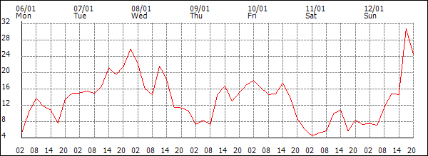 Wind (km/h)