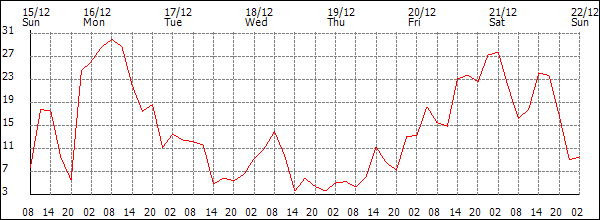 Wind (km/h)