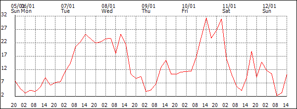 Wind (km/h)