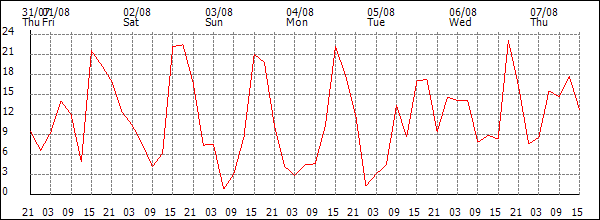 Wind (km/h)