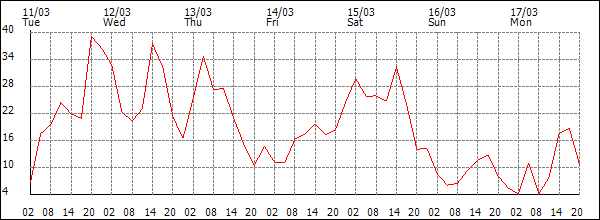 Wind (km/h)