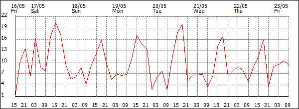 Wind (km/h)