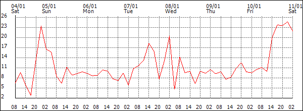 Wind (km/h)