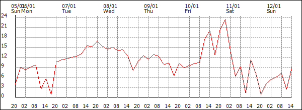 Wind (km/h)