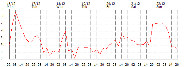 Wind (km/h)