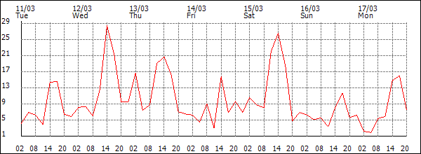 Wind (km/h)