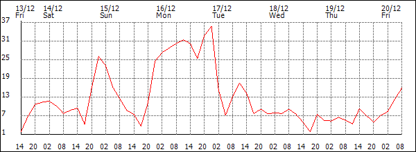 Wind (km/h)