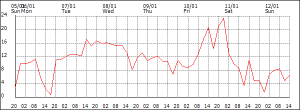 Wind (km/h)