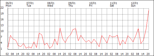 Wind (km/h)