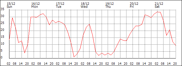 Wind (km/h)