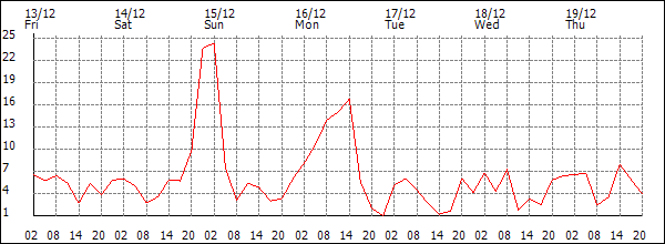 Wind (km/h)