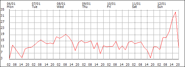 Wind (km/h)