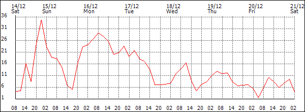 Wind (km/h)