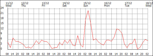 Wind (km/h)