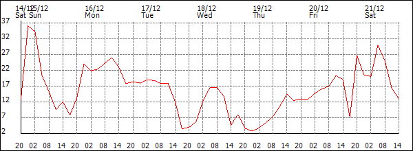 Wind (km/h)