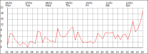 Wind (km/h)