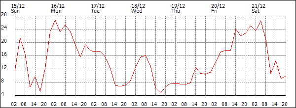 Wind (km/h)