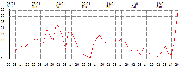 Wind (km/h)