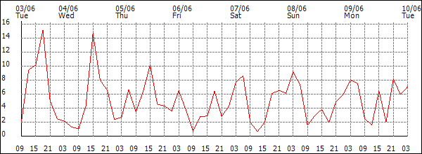 Wind (km/h)