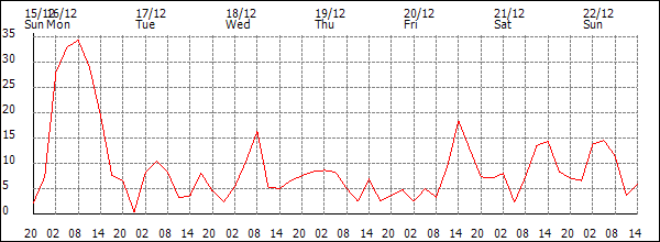 Wind (km/h)