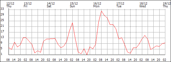 Wind (km/h)