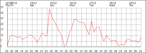 Wind (km/h)