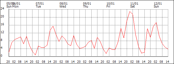 Wind (km/h)