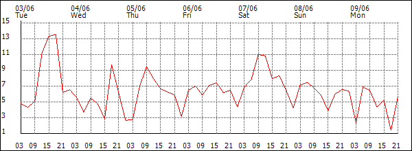 Wind (km/h)