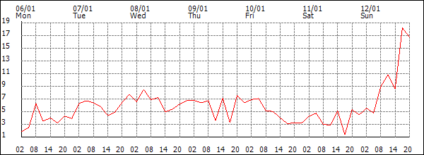 Wind (km/h)