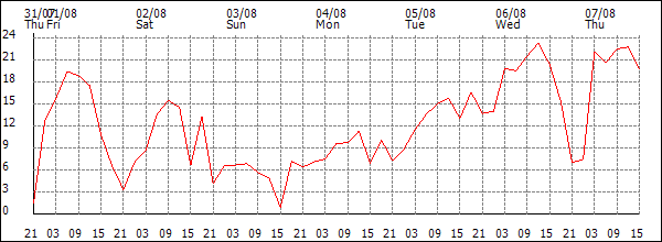 Wind (km/h)
