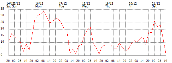 Wind (km/h)